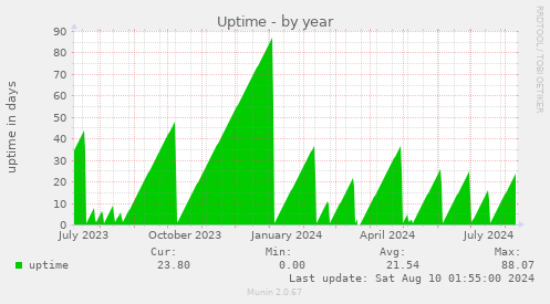 Uptime