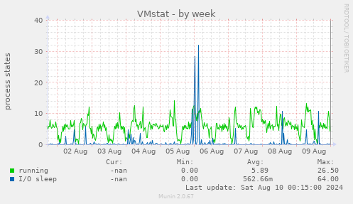 VMstat