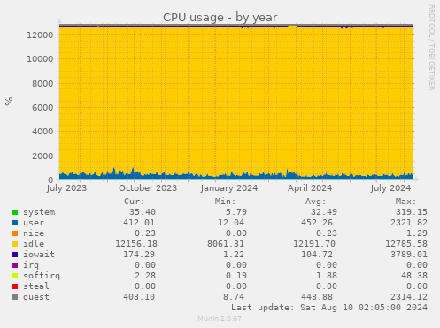 CPU usage