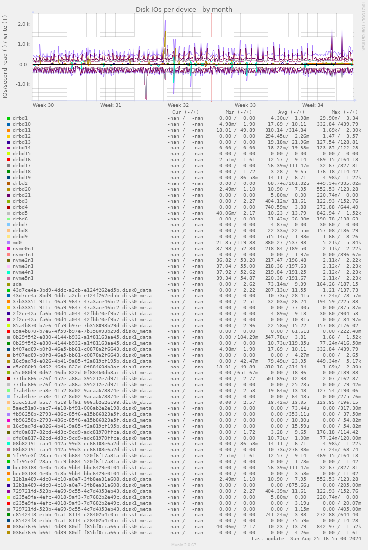 Disk IOs per device