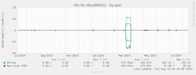 IOs for /dev/drbd12