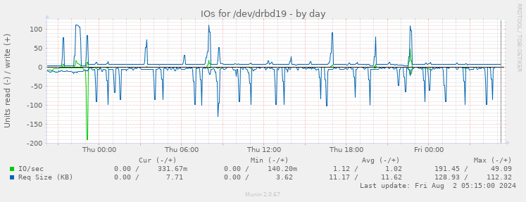 IOs for /dev/drbd19