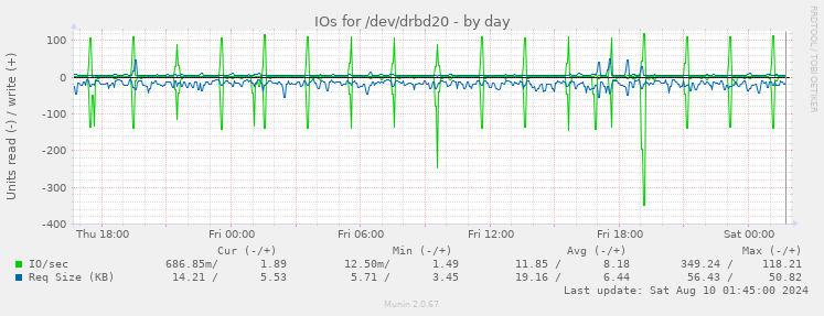 IOs for /dev/drbd20