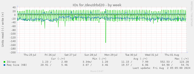 IOs for /dev/drbd20