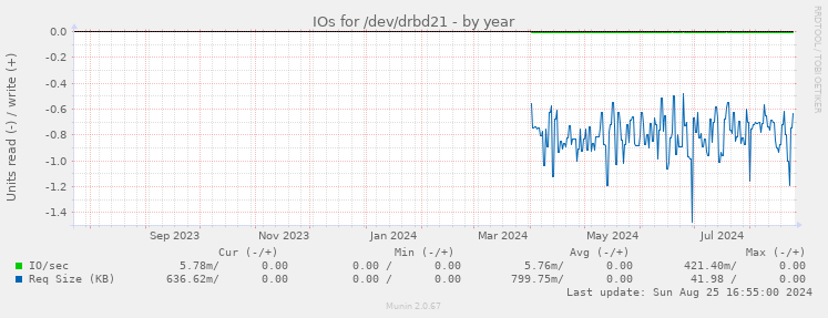 IOs for /dev/drbd21