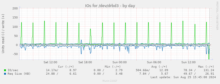 IOs for /dev/drbd3