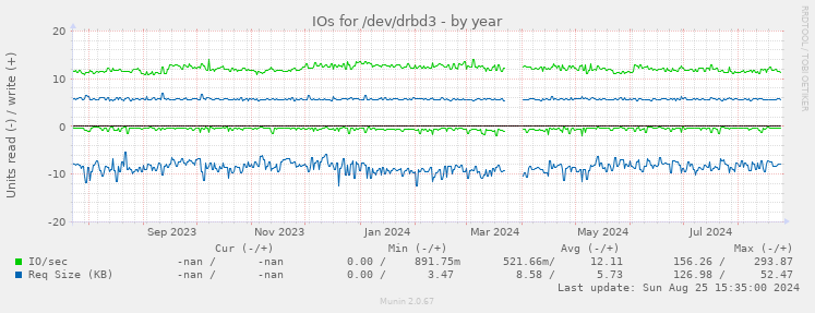 IOs for /dev/drbd3