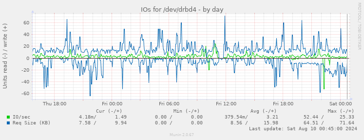 IOs for /dev/drbd4