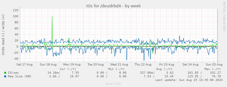 IOs for /dev/drbd4