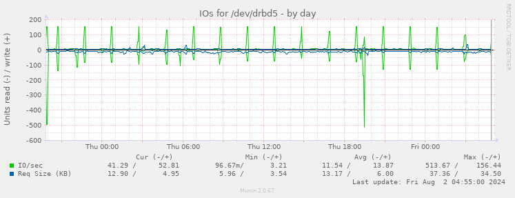 IOs for /dev/drbd5