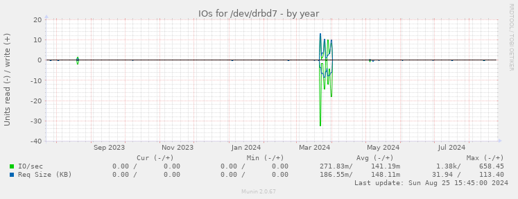 IOs for /dev/drbd7