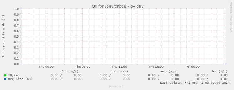 IOs for /dev/drbd8