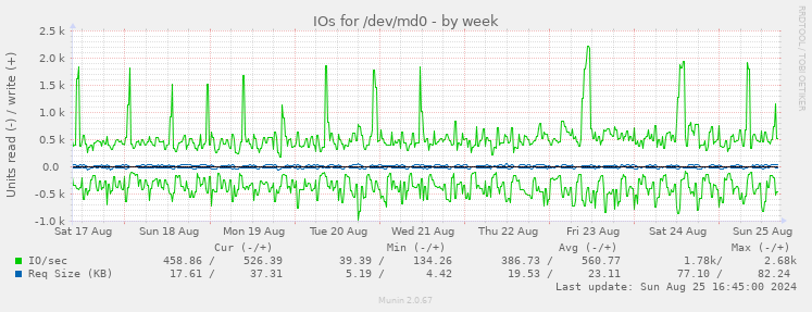 IOs for /dev/md0