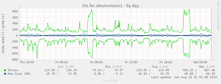 IOs for /dev/nvme2n1