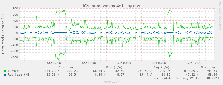 IOs for /dev/nvme4n1