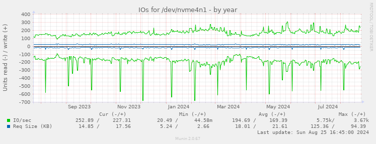 IOs for /dev/nvme4n1