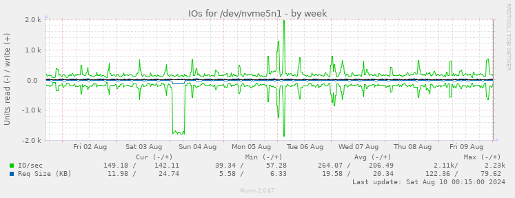 IOs for /dev/nvme5n1