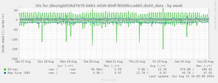 IOs for /dev/vg0/036d7676-b661-4d39-80df-f85bf0cca665.disk0_data