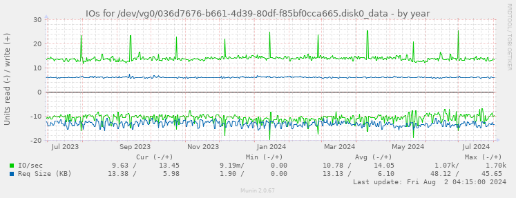 IOs for /dev/vg0/036d7676-b661-4d39-80df-f85bf0cca665.disk0_data