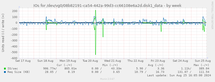 IOs for /dev/vg0/08b82191-ca54-442a-99d3-cc66108e6a2d.disk1_data