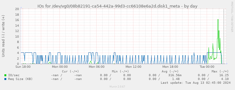 IOs for /dev/vg0/08b82191-ca54-442a-99d3-cc66108e6a2d.disk1_meta