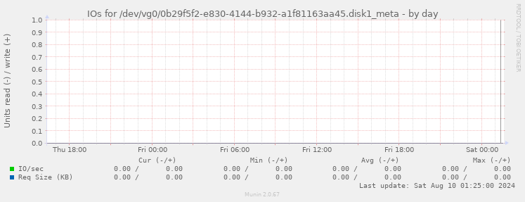 IOs for /dev/vg0/0b29f5f2-e830-4144-b932-a1f81163aa45.disk1_meta