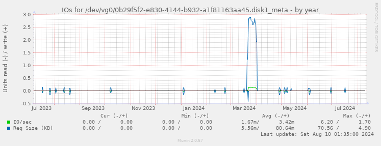 IOs for /dev/vg0/0b29f5f2-e830-4144-b932-a1f81163aa45.disk1_meta