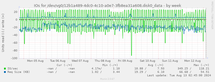 IOs for /dev/vg0/12b1a489-4dc0-4c10-a0e7-3fb8ea31a608.disk0_data