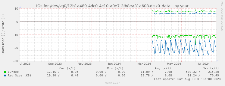 IOs for /dev/vg0/12b1a489-4dc0-4c10-a0e7-3fb8ea31a608.disk0_data