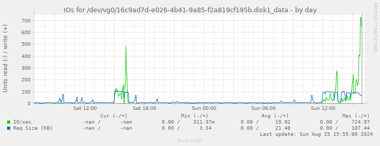 IOs for /dev/vg0/16c9ad7d-e026-4b41-9a85-f2a819cf195b.disk1_data