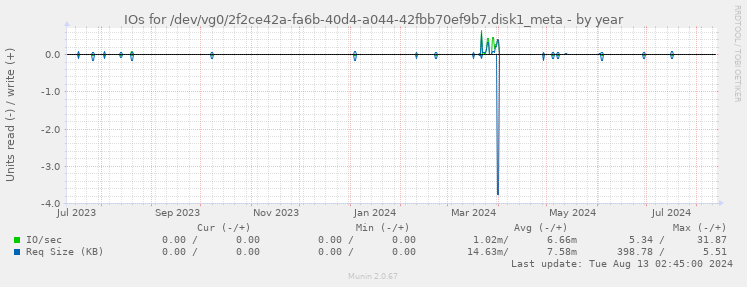 IOs for /dev/vg0/2f2ce42a-fa6b-40d4-a044-42fbb70ef9b7.disk1_meta