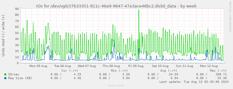 IOs for /dev/vg0/37b33351-911c-46a9-9647-47a3ace46bc2.disk0_data