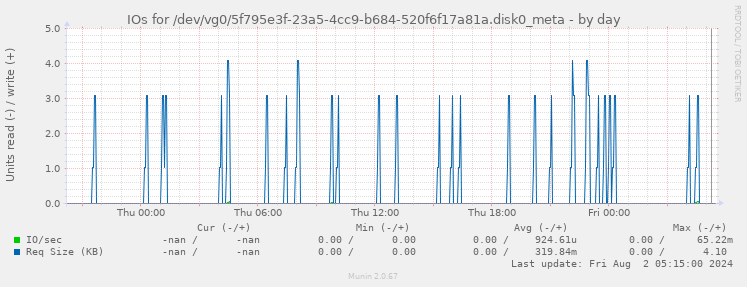 IOs for /dev/vg0/5f795e3f-23a5-4cc9-b684-520f6f17a81a.disk0_meta