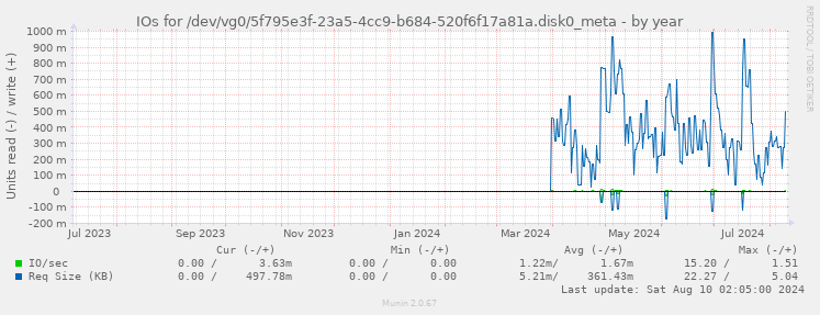 IOs for /dev/vg0/5f795e3f-23a5-4cc9-b684-520f6f17a81a.disk0_meta