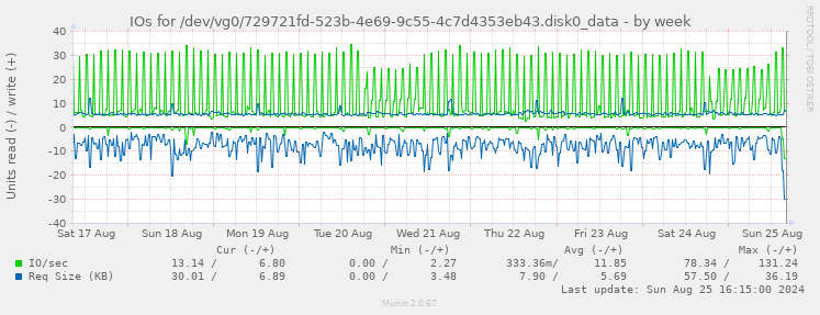 IOs for /dev/vg0/729721fd-523b-4e69-9c55-4c7d4353eb43.disk0_data