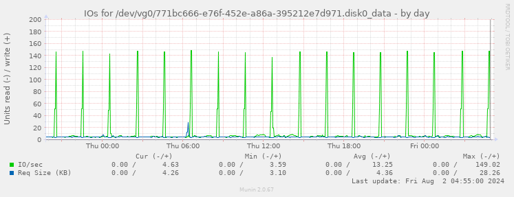 IOs for /dev/vg0/771bc666-e76f-452e-a86a-395212e7d971.disk0_data