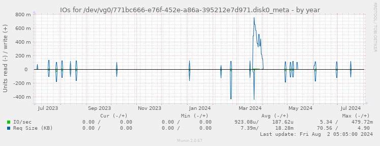 IOs for /dev/vg0/771bc666-e76f-452e-a86a-395212e7d971.disk0_meta