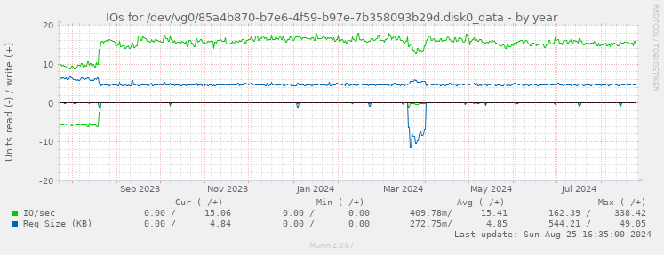 IOs for /dev/vg0/85a4b870-b7e6-4f59-b97e-7b358093b29d.disk0_data