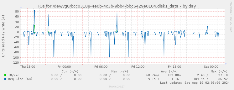 IOs for /dev/vg0/bcc03188-4e0b-4c3b-9bb4-bbc6429e0104.disk1_data