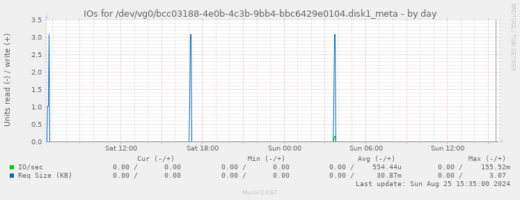 IOs for /dev/vg0/bcc03188-4e0b-4c3b-9bb4-bbc6429e0104.disk1_meta