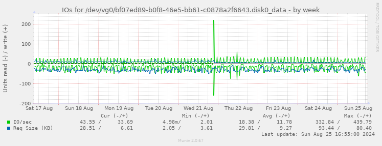 IOs for /dev/vg0/bf07ed89-b0f8-46e5-bb61-c0878a2f6643.disk0_data