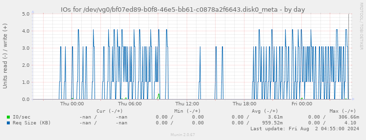 IOs for /dev/vg0/bf07ed89-b0f8-46e5-bb61-c0878a2f6643.disk0_meta