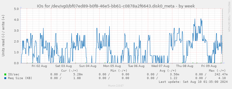 IOs for /dev/vg0/bf07ed89-b0f8-46e5-bb61-c0878a2f6643.disk0_meta