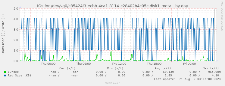 IOs for /dev/vg0/c85424f3-ecbb-4ca1-8114-c28402b4c05c.disk1_meta