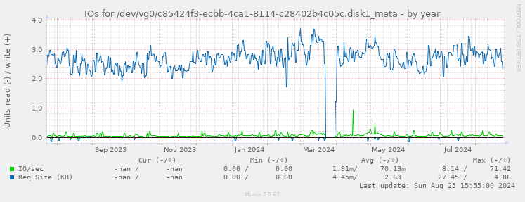 IOs for /dev/vg0/c85424f3-ecbb-4ca1-8114-c28402b4c05c.disk1_meta