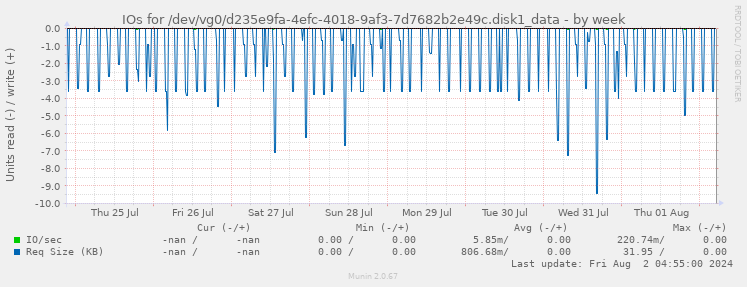 IOs for /dev/vg0/d235e9fa-4efc-4018-9af3-7d7682b2e49c.disk1_data