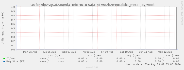 IOs for /dev/vg0/d235e9fa-4efc-4018-9af3-7d7682b2e49c.disk1_meta