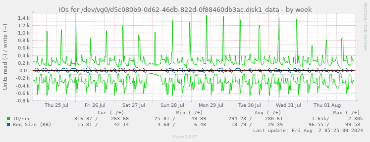 IOs for /dev/vg0/d5c080b9-0d62-46db-822d-0f88460db3ac.disk1_data