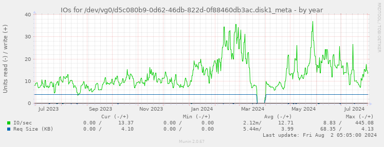 IOs for /dev/vg0/d5c080b9-0d62-46db-822d-0f88460db3ac.disk1_meta