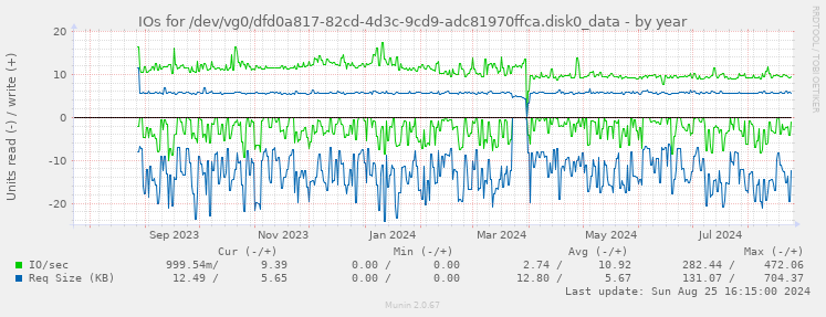 IOs for /dev/vg0/dfd0a817-82cd-4d3c-9cd9-adc81970ffca.disk0_data